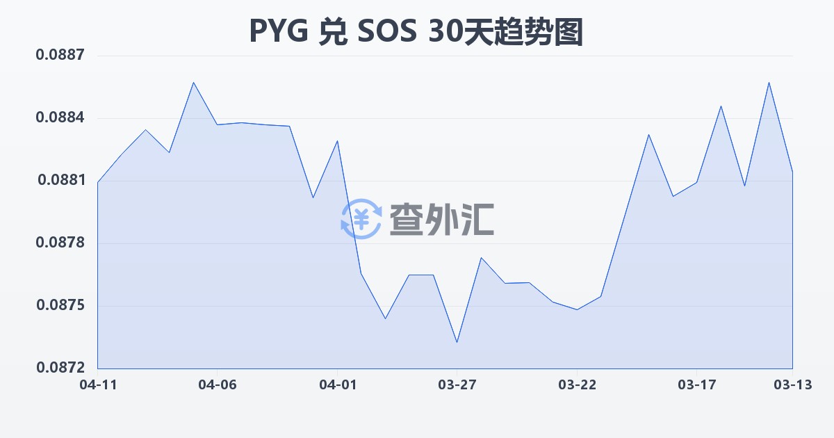 巴拉圭瓜拉尼兑索马里先令(PYG/SOS)近30天汇率走势图