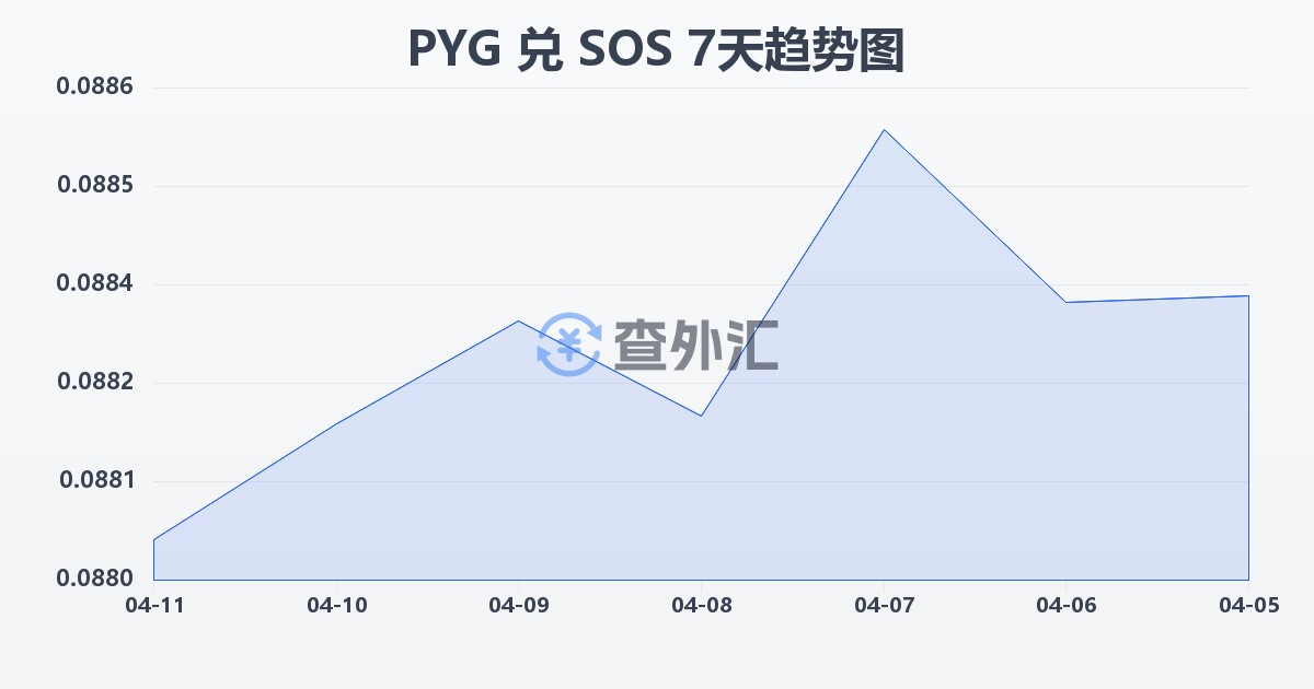 巴拉圭瓜拉尼兑索马里先令(PYG/SOS)近7天汇率走势图