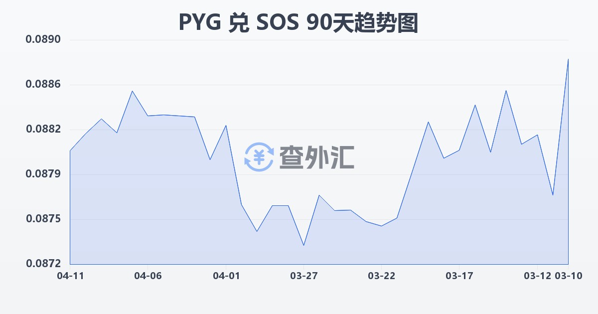 巴拉圭瓜拉尼兑索马里先令(PYG/SOS)近90天汇率走势图