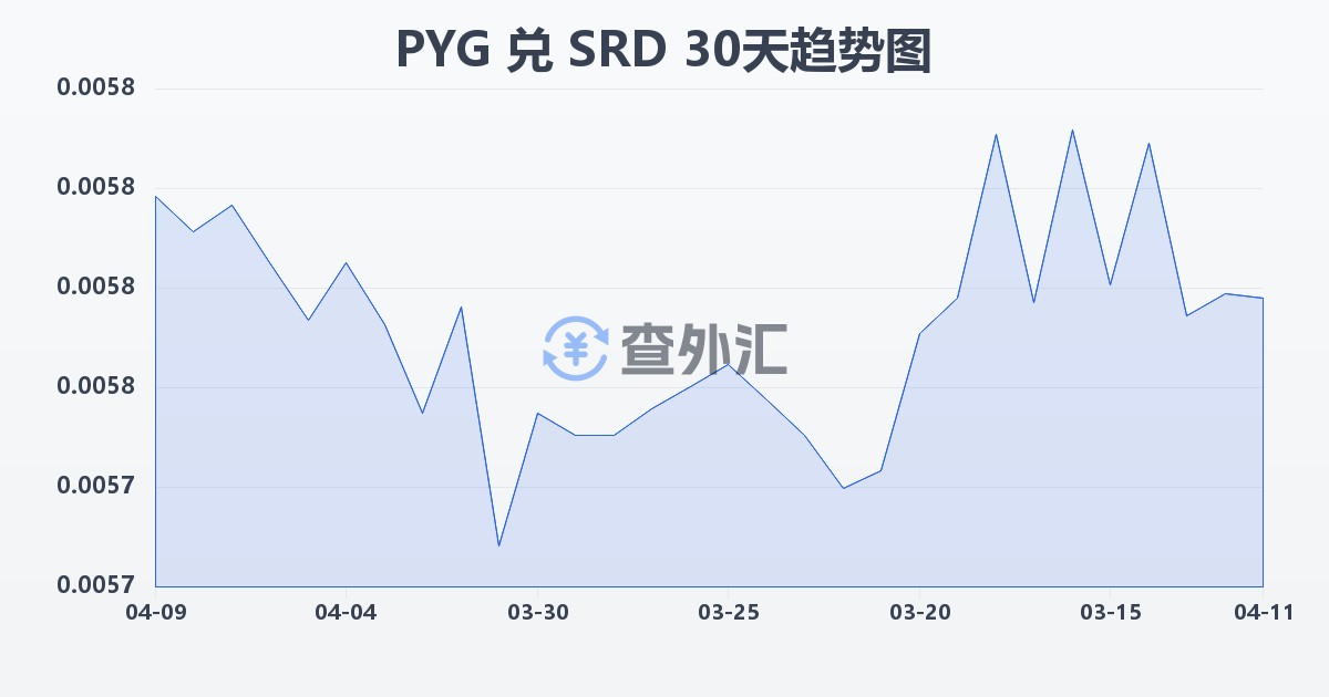巴拉圭瓜拉尼兑苏里南元(PYG/SRD)近30天汇率走势图