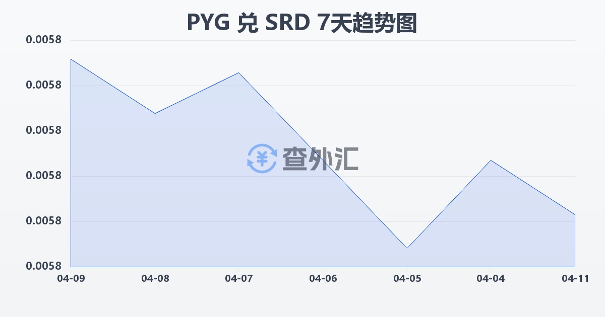 巴拉圭瓜拉尼兑苏里南元(PYG/SRD)近7天汇率走势图