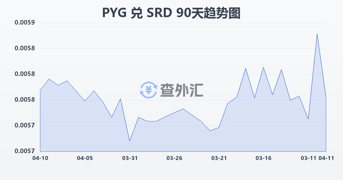 巴拉圭瓜拉尼兑苏里南元(PYG/SRD)近90天汇率走势图