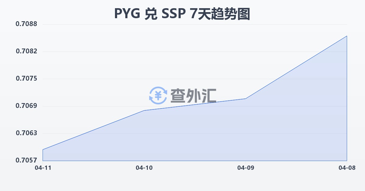 巴拉圭瓜拉尼兑南苏丹镑(PYG/SSP)近7天汇率走势图
