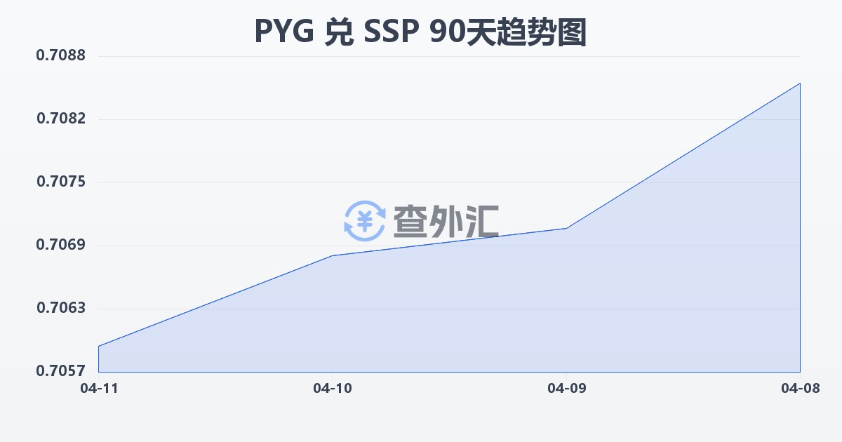 巴拉圭瓜拉尼兑南苏丹镑(PYG/SSP)近90天汇率走势图