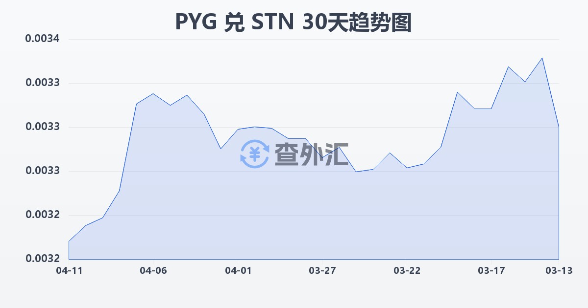巴拉圭瓜拉尼兑圣多美和普林西比多布拉(PYG/STN)近30天汇率走势图