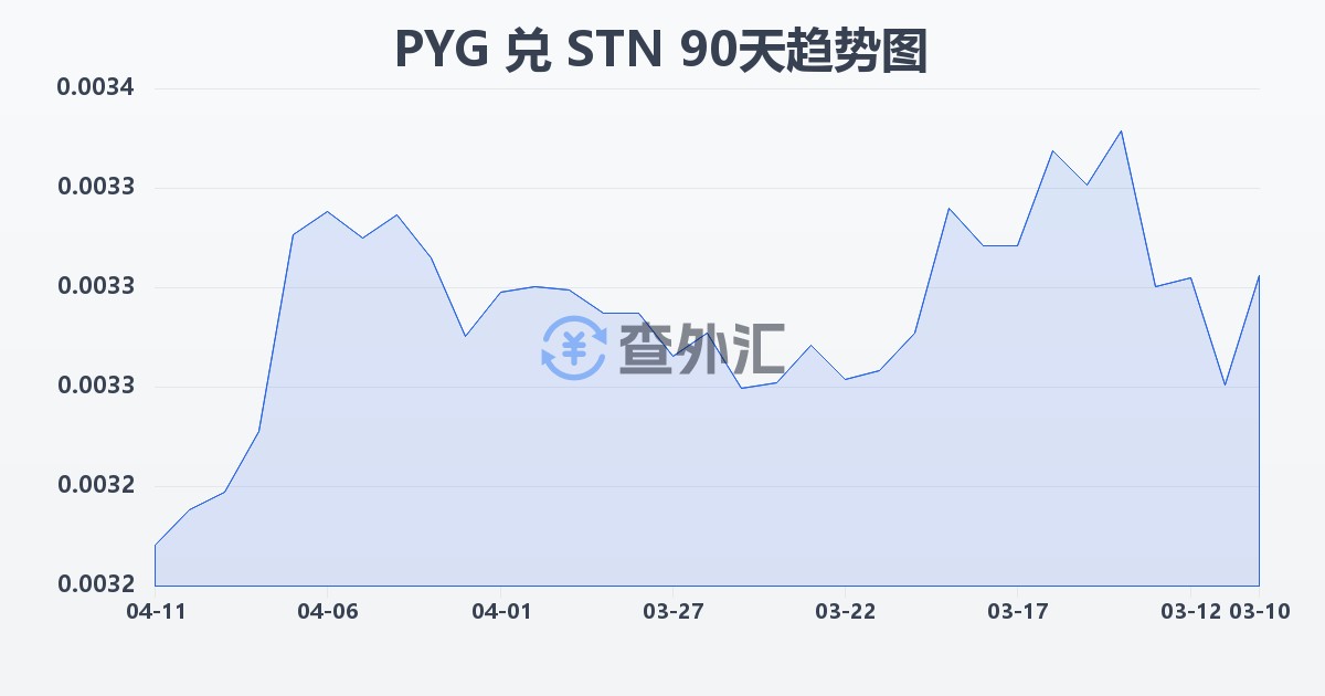 巴拉圭瓜拉尼兑圣多美和普林西比多布拉(PYG/STN)近90天汇率走势图