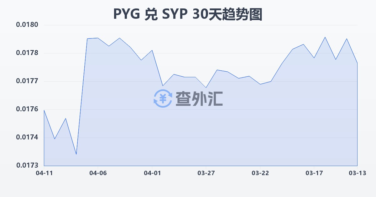 巴拉圭瓜拉尼兑叙利亚镑(PYG/SYP)近30天汇率走势图