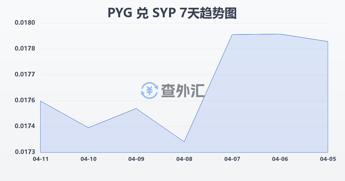 巴拉圭瓜拉尼兑叙利亚镑(PYG/SYP)近7天汇率走势图