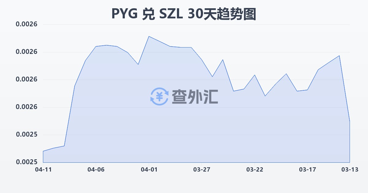 巴拉圭瓜拉尼兑斯威士兰里兰吉尼(PYG/SZL)近30天汇率走势图