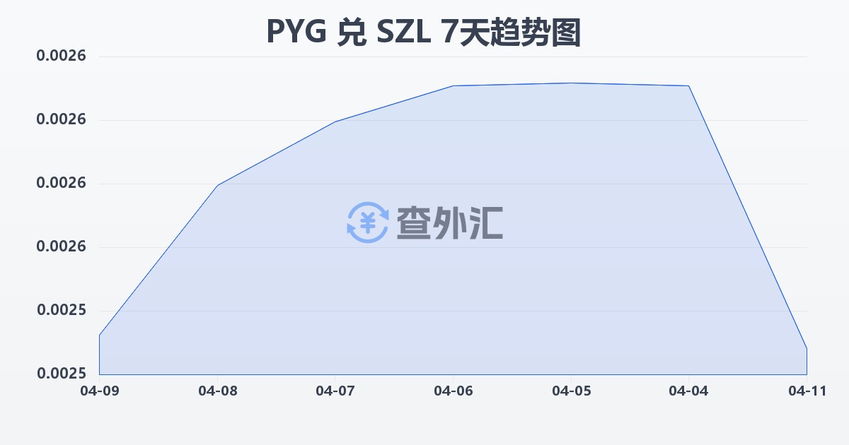 巴拉圭瓜拉尼兑斯威士兰里兰吉尼(PYG/SZL)近7天汇率走势图
