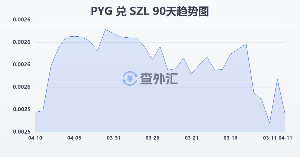 巴拉圭瓜拉尼兑斯威士兰里兰吉尼(PYG/SZL)近90天汇率走势图