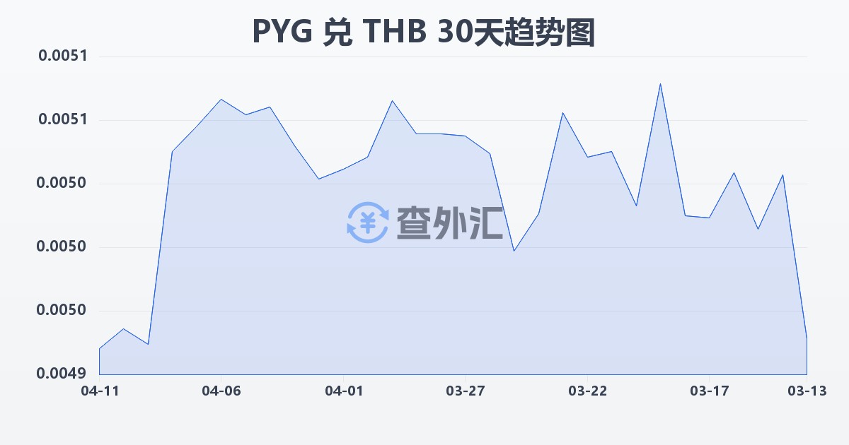 巴拉圭瓜拉尼兑泰铢(PYG/THB)近30天汇率走势图