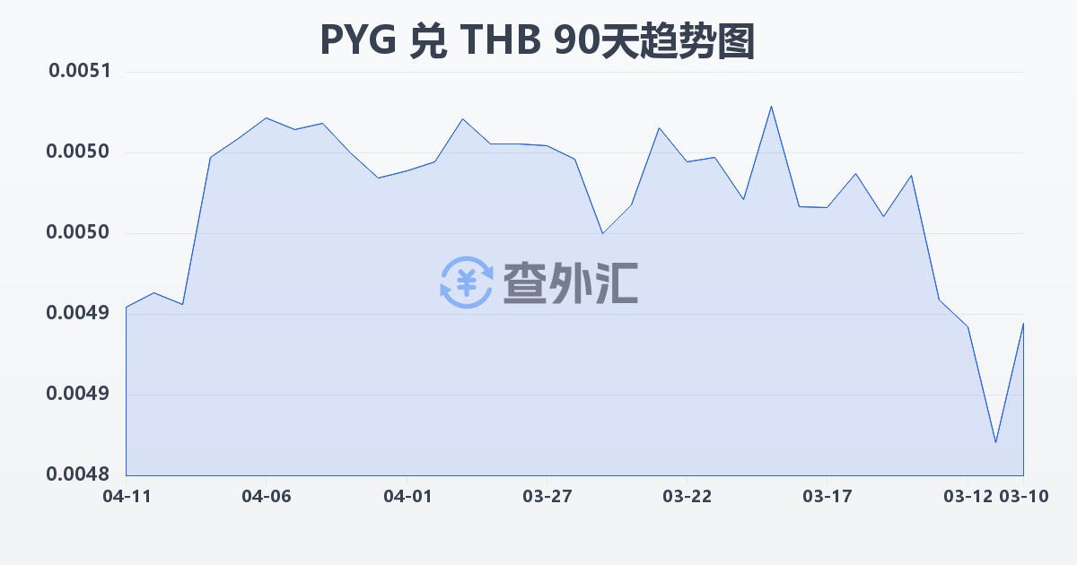 巴拉圭瓜拉尼兑泰铢(PYG/THB)近90天汇率走势图