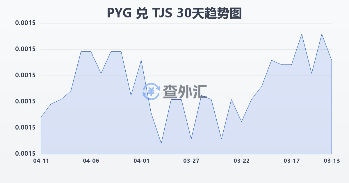 巴拉圭瓜拉尼兑塔吉克斯坦索莫尼(PYG/TJS)近30天汇率走势图