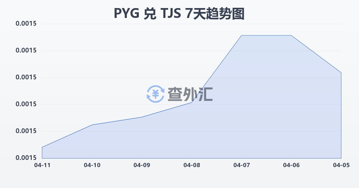 巴拉圭瓜拉尼兑塔吉克斯坦索莫尼(PYG/TJS)近7天汇率走势图