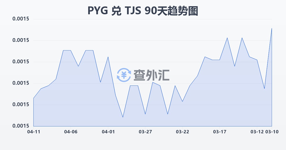 巴拉圭瓜拉尼兑塔吉克斯坦索莫尼(PYG/TJS)近90天汇率走势图