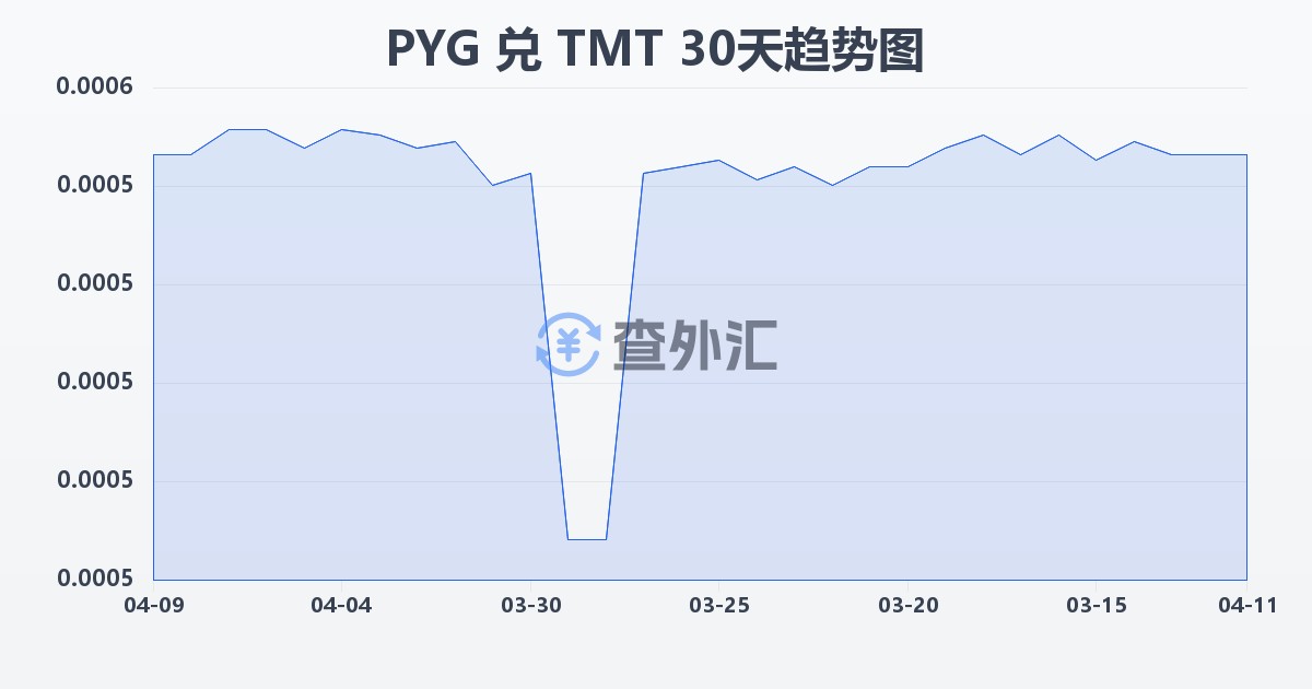 巴拉圭瓜拉尼兑土库曼斯坦马纳特(PYG/TMT)近30天汇率走势图
