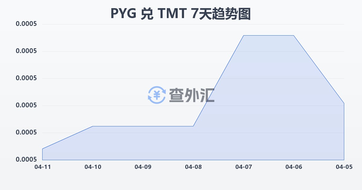 巴拉圭瓜拉尼兑土库曼斯坦马纳特(PYG/TMT)近7天汇率走势图