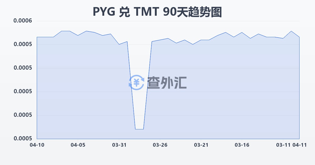 巴拉圭瓜拉尼兑土库曼斯坦马纳特(PYG/TMT)近90天汇率走势图