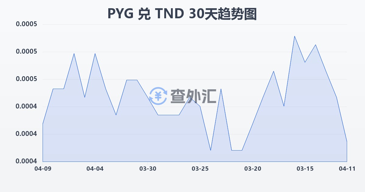 巴拉圭瓜拉尼兑突尼斯第纳尔(PYG/TND)近30天汇率走势图