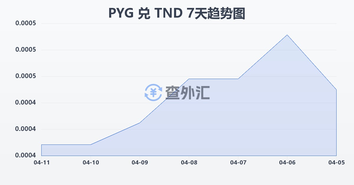 巴拉圭瓜拉尼兑突尼斯第纳尔(PYG/TND)近7天汇率走势图