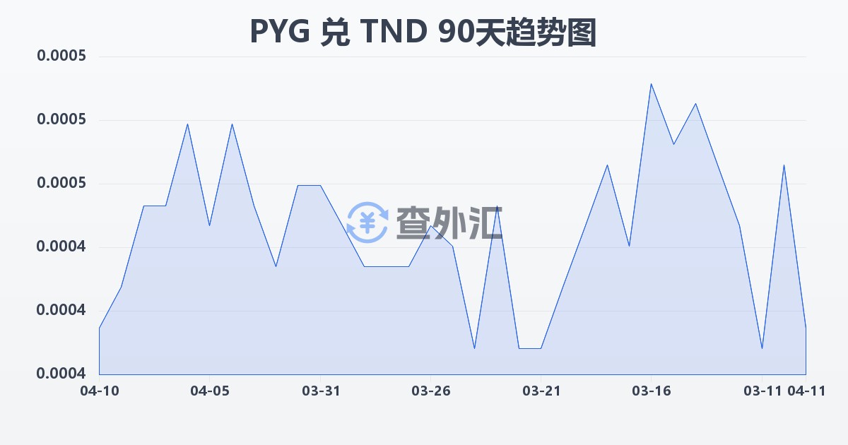 巴拉圭瓜拉尼兑突尼斯第纳尔(PYG/TND)近90天汇率走势图
