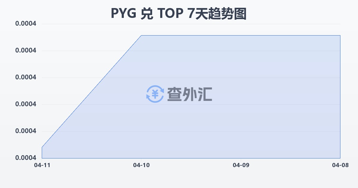 巴拉圭瓜拉尼兑汤加潘加(PYG/TOP)近7天汇率走势图