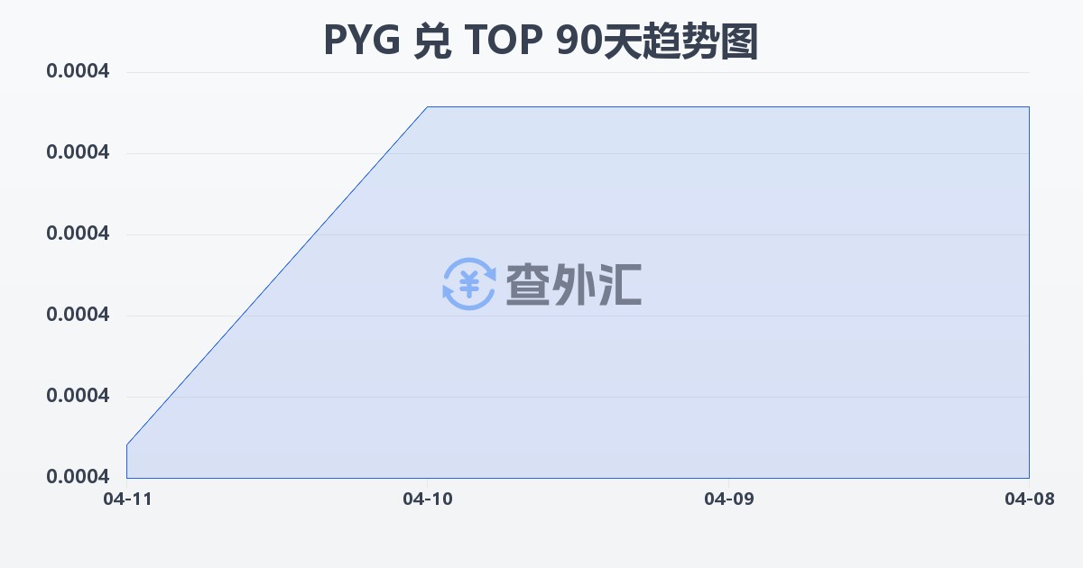 巴拉圭瓜拉尼兑汤加潘加(PYG/TOP)近90天汇率走势图