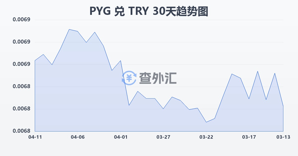 巴拉圭瓜拉尼兑土耳其里拉(PYG/TRY)近30天汇率走势图