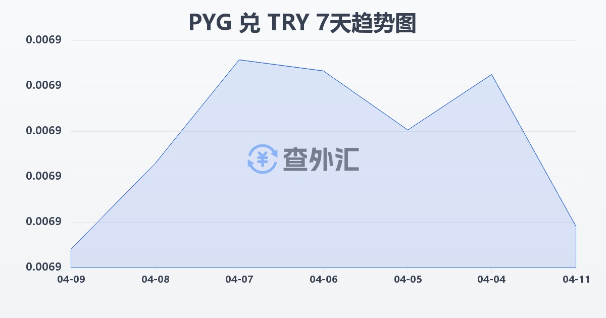 巴拉圭瓜拉尼兑土耳其里拉(PYG/TRY)近7天汇率走势图