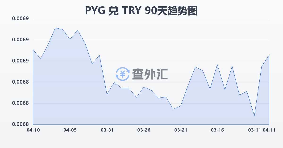 巴拉圭瓜拉尼兑土耳其里拉(PYG/TRY)近90天汇率走势图