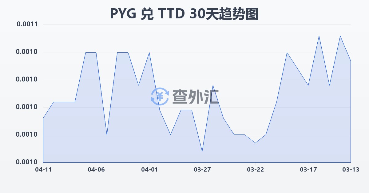 巴拉圭瓜拉尼兑特立尼达和多巴哥元(PYG/TTD)近30天汇率走势图