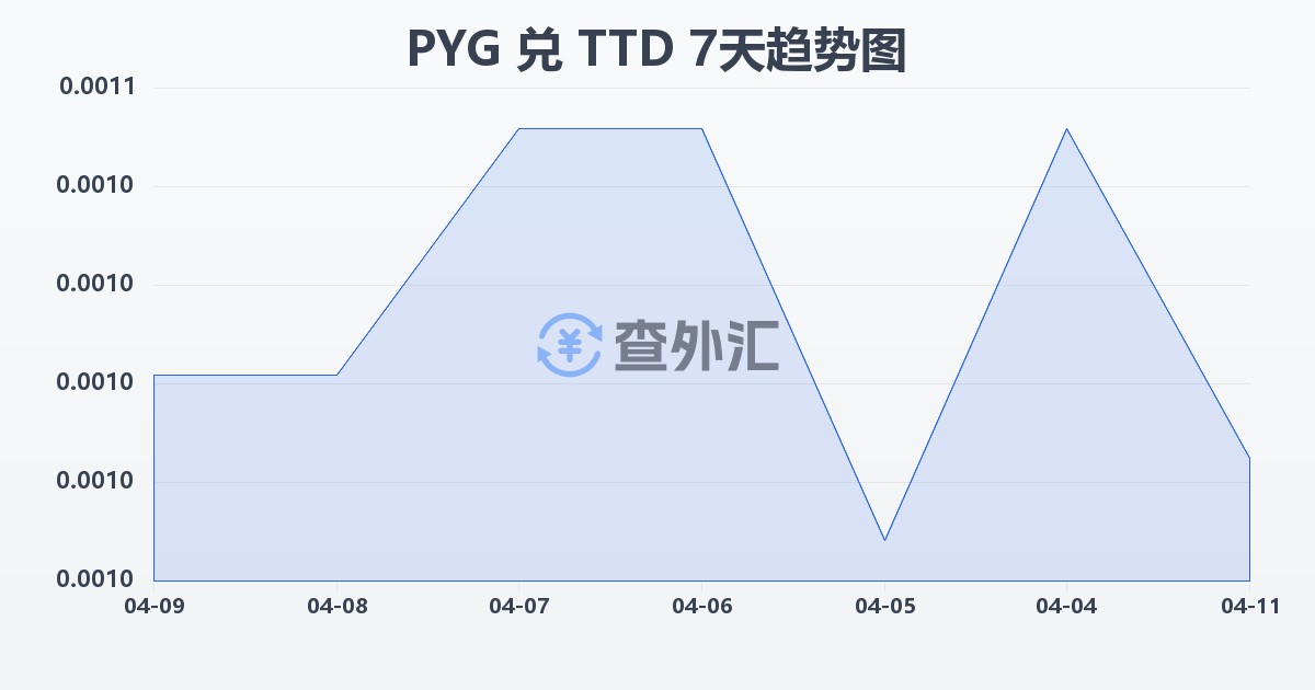 巴拉圭瓜拉尼兑特立尼达和多巴哥元(PYG/TTD)近7天汇率走势图