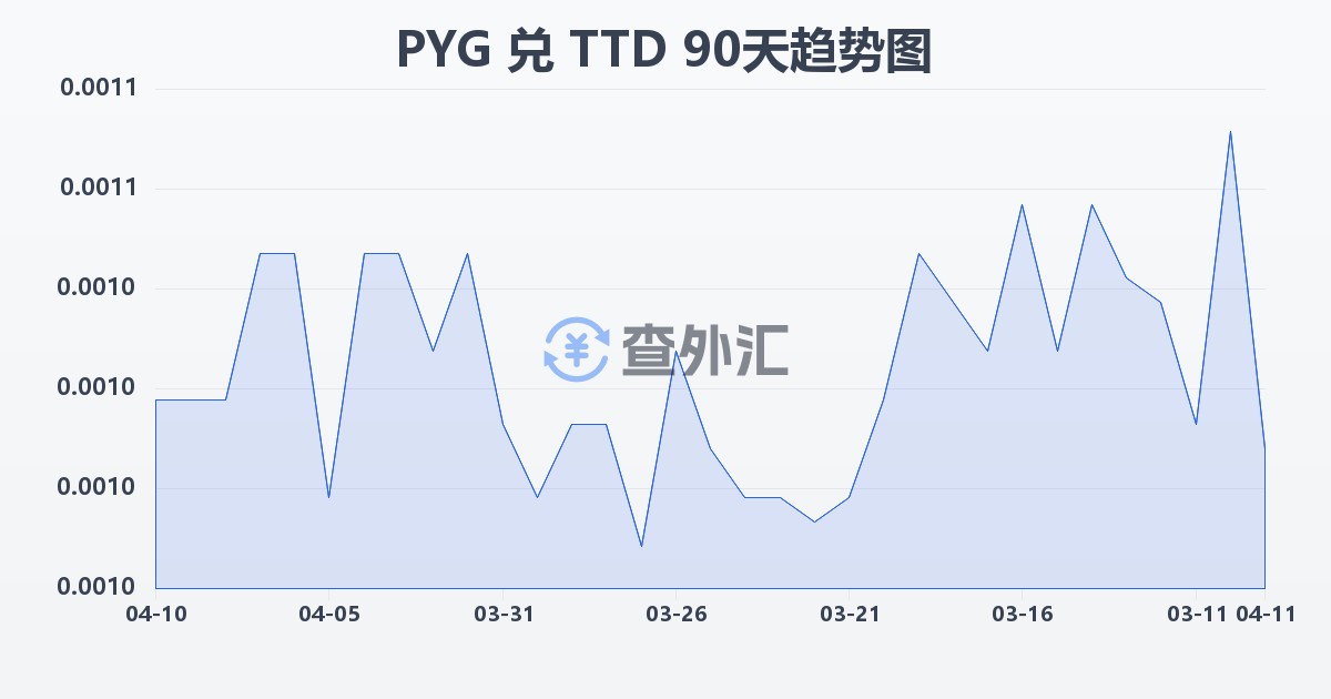 巴拉圭瓜拉尼兑特立尼达和多巴哥元(PYG/TTD)近90天汇率走势图