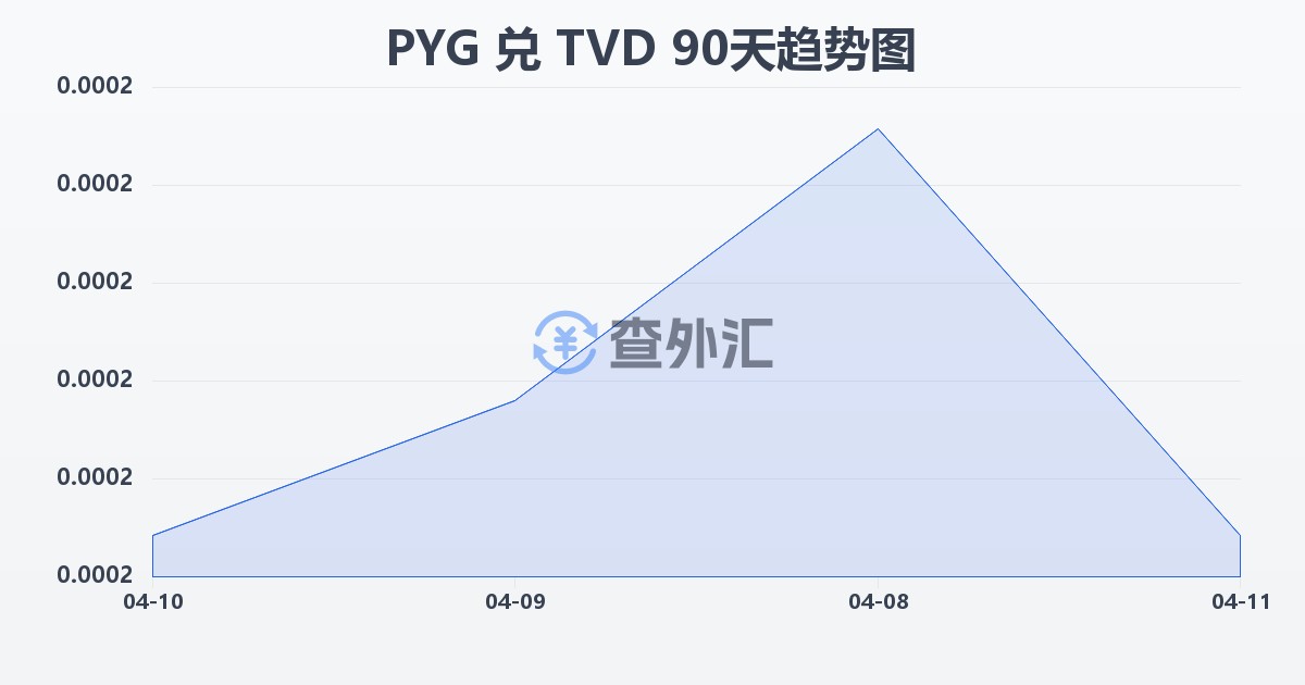巴拉圭瓜拉尼兑图瓦卢元(PYG/TVD)近90天汇率走势图