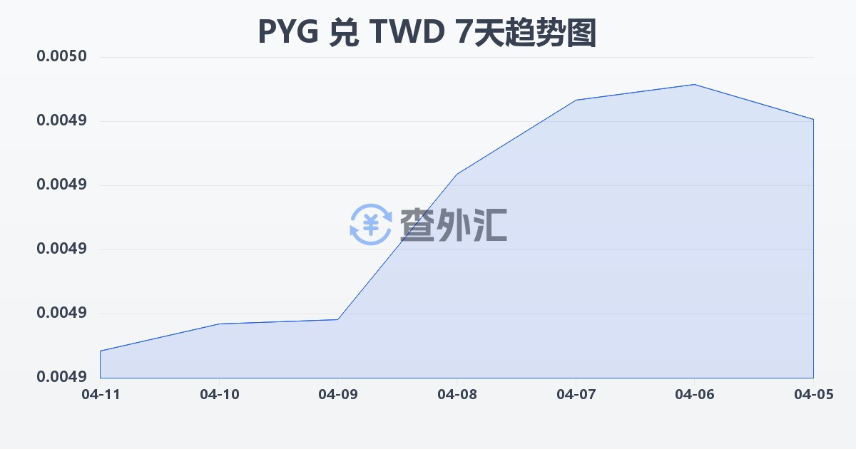 巴拉圭瓜拉尼兑新台币(PYG/TWD)近7天汇率走势图