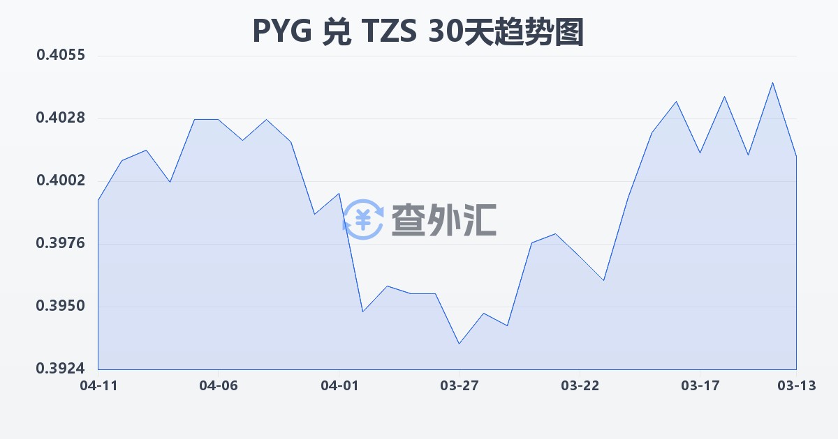 巴拉圭瓜拉尼兑坦桑尼亚先令(PYG/TZS)近30天汇率走势图