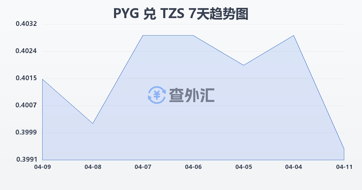 巴拉圭瓜拉尼兑坦桑尼亚先令(PYG/TZS)近7天汇率走势图
