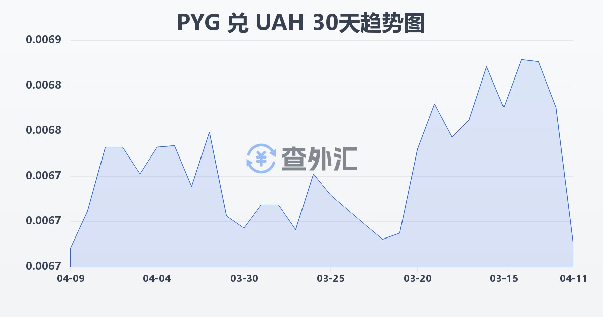 巴拉圭瓜拉尼兑乌克兰格里夫纳(PYG/UAH)近30天汇率走势图