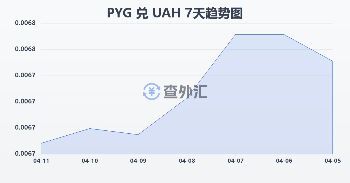 巴拉圭瓜拉尼兑乌克兰格里夫纳(PYG/UAH)近7天汇率走势图