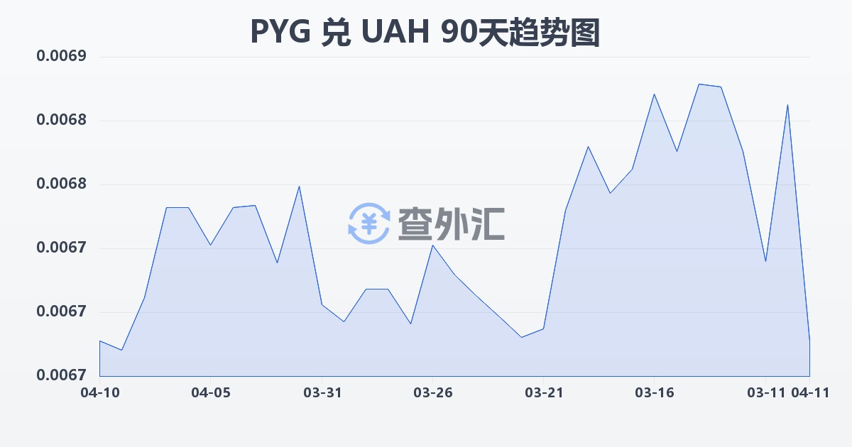 巴拉圭瓜拉尼兑乌克兰格里夫纳(PYG/UAH)近90天汇率走势图