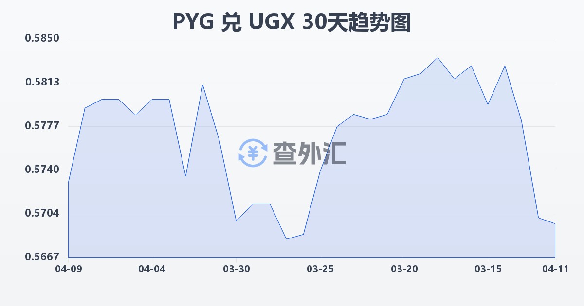 巴拉圭瓜拉尼兑乌干达先令(PYG/UGX)近30天汇率走势图