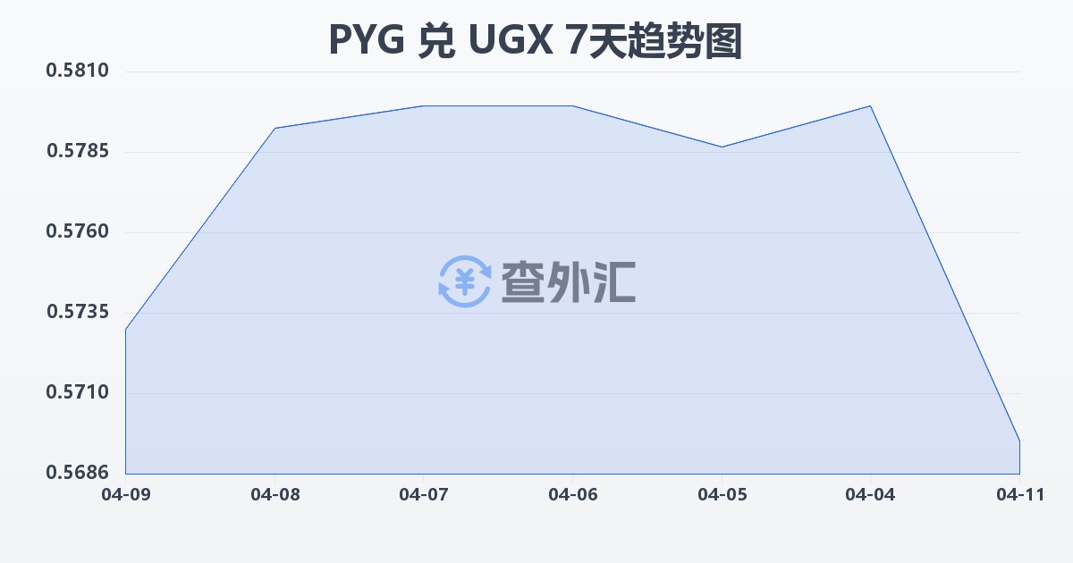 巴拉圭瓜拉尼兑乌干达先令(PYG/UGX)近7天汇率走势图