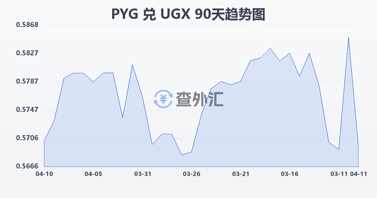 巴拉圭瓜拉尼兑乌干达先令(PYG/UGX)近90天汇率走势图