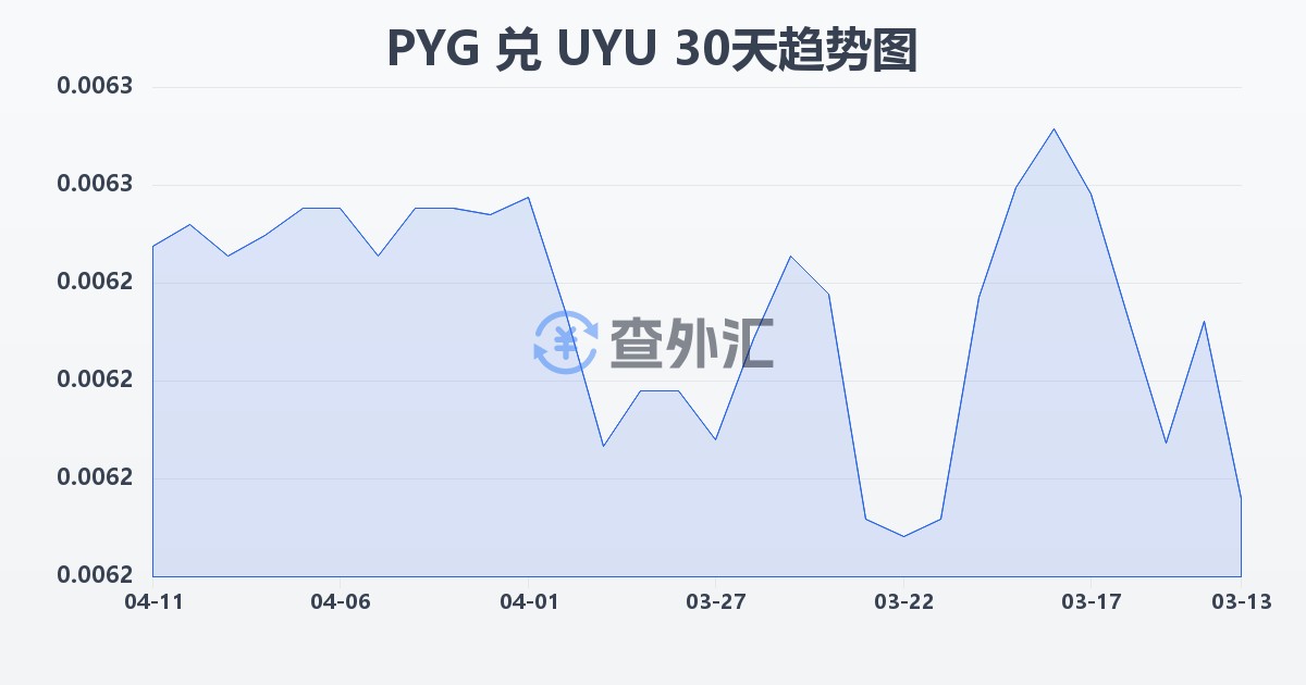 巴拉圭瓜拉尼兑乌拉圭比索(PYG/UYU)近30天汇率走势图