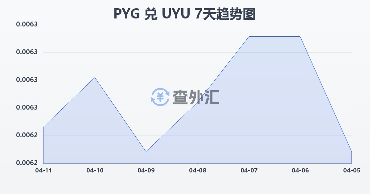 巴拉圭瓜拉尼兑乌拉圭比索(PYG/UYU)近7天汇率走势图