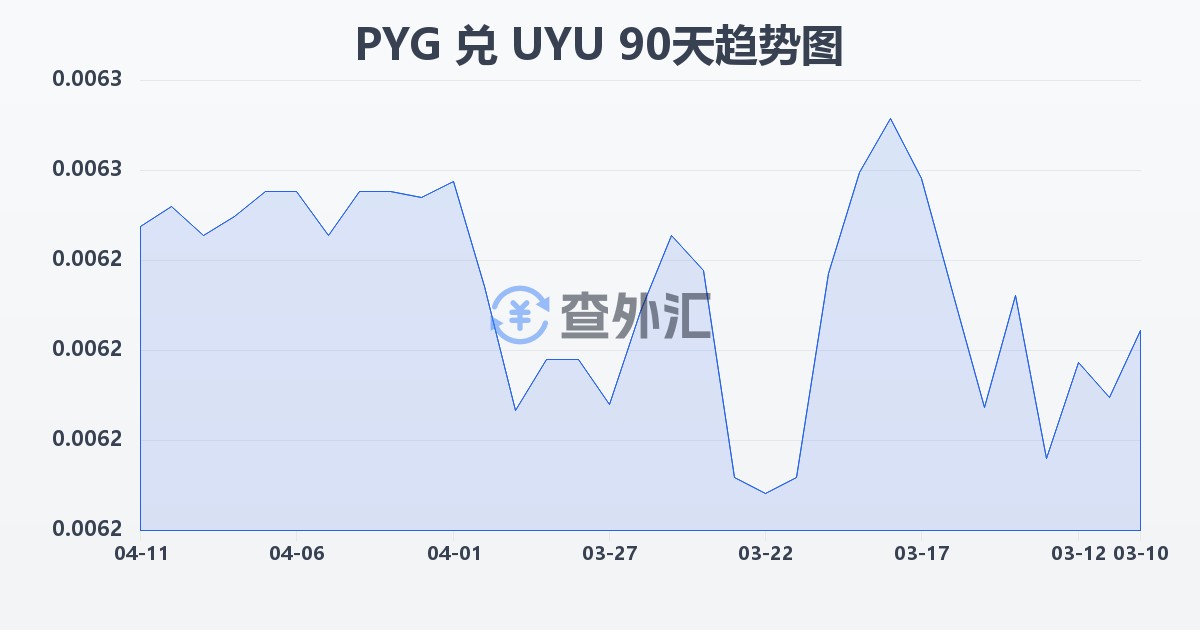 巴拉圭瓜拉尼兑乌拉圭比索(PYG/UYU)近90天汇率走势图