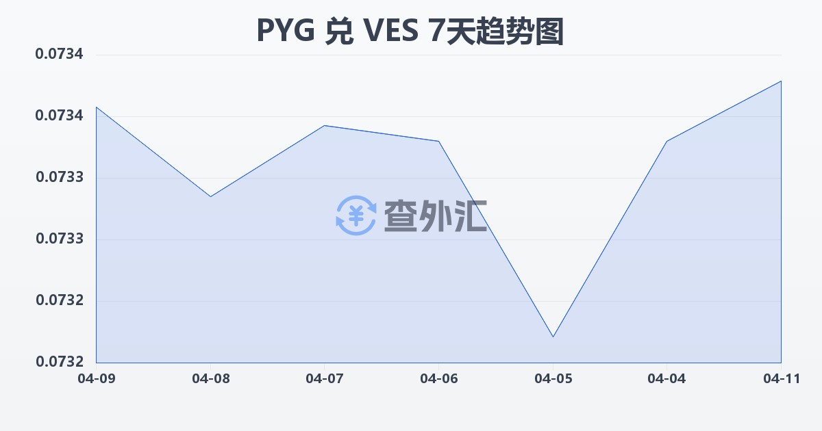 巴拉圭瓜拉尼兑委内瑞拉玻利瓦尔(PYG/VES)近7天汇率走势图