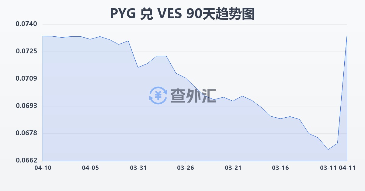 巴拉圭瓜拉尼兑委内瑞拉玻利瓦尔(PYG/VES)近90天汇率走势图