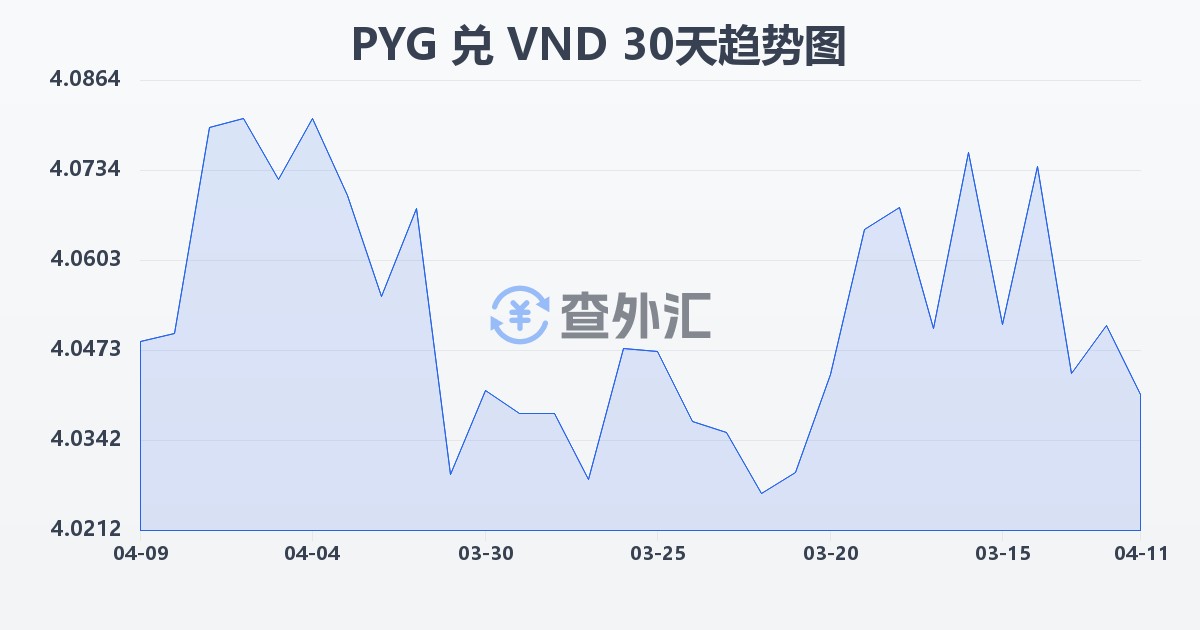 巴拉圭瓜拉尼兑越南盾(PYG/VND)近30天汇率走势图